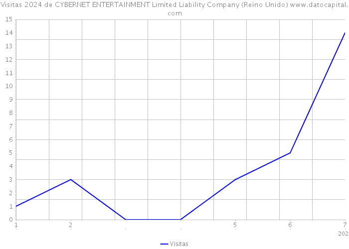 Visitas 2024 de CYBERNET ENTERTAINMENT Limited Liability Company (Reino Unido) 