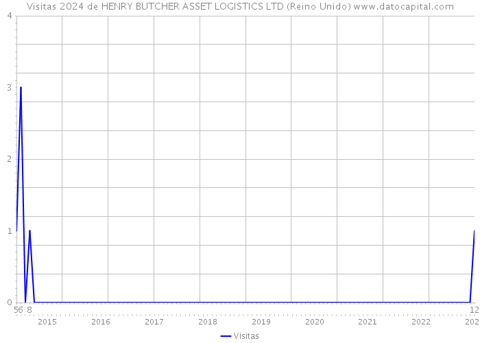 Visitas 2024 de HENRY BUTCHER ASSET LOGISTICS LTD (Reino Unido) 