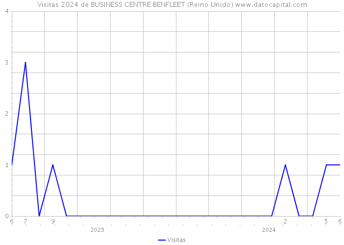 Visitas 2024 de BUSINESS CENTRE BENFLEET (Reino Unido) 