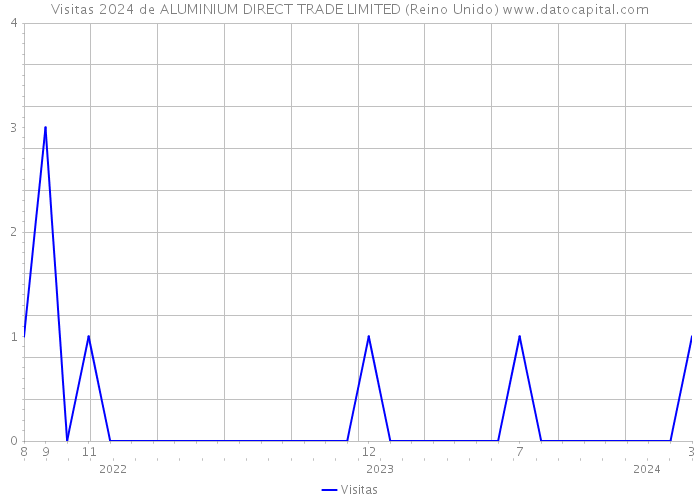 Visitas 2024 de ALUMINIUM DIRECT TRADE LIMITED (Reino Unido) 