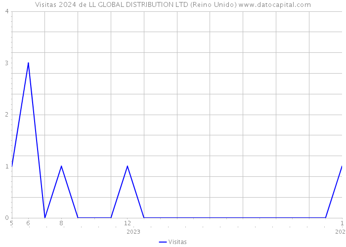 Visitas 2024 de LL GLOBAL DISTRIBUTION LTD (Reino Unido) 