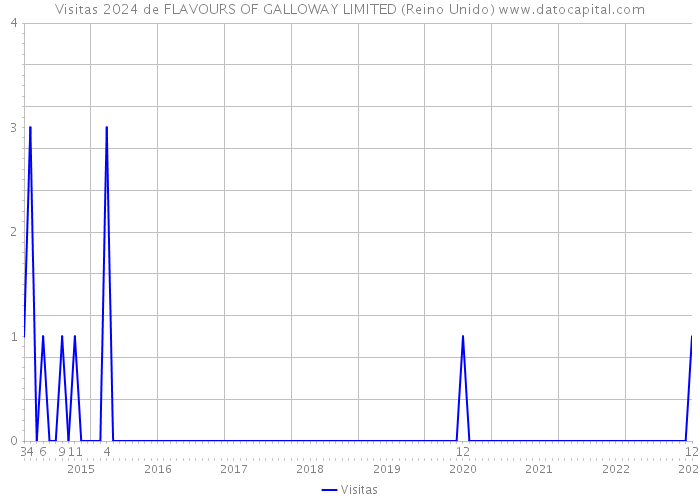 Visitas 2024 de FLAVOURS OF GALLOWAY LIMITED (Reino Unido) 