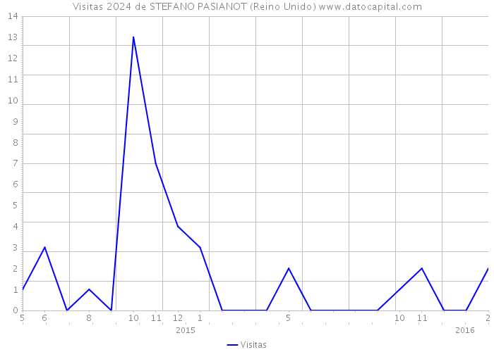 Visitas 2024 de STEFANO PASIANOT (Reino Unido) 