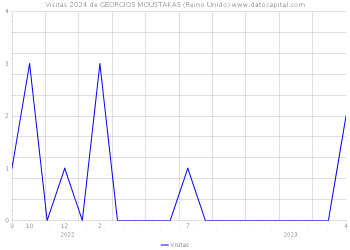 Visitas 2024 de GEORGIOS MOUSTAKAS (Reino Unido) 