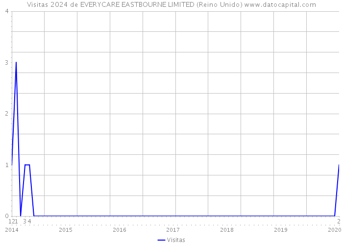 Visitas 2024 de EVERYCARE EASTBOURNE LIMITED (Reino Unido) 