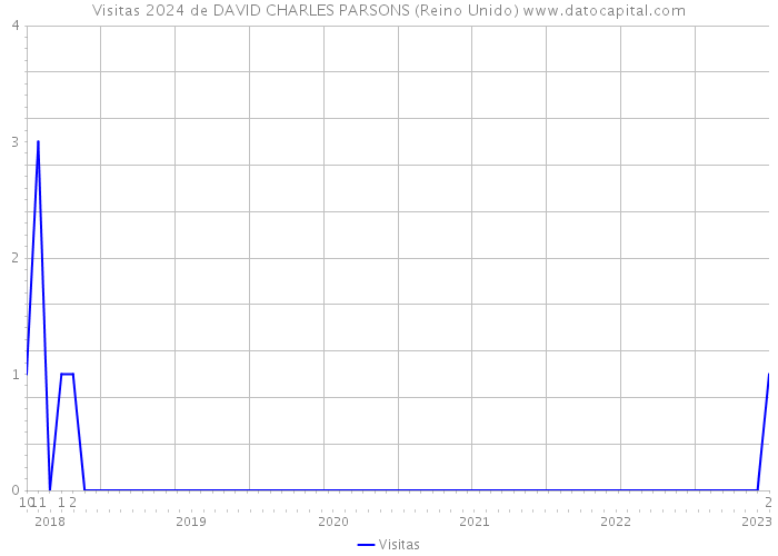 Visitas 2024 de DAVID CHARLES PARSONS (Reino Unido) 