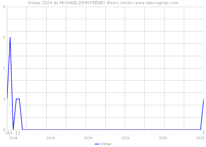 Visitas 2024 de MICHAEL JOHN FEENEY (Reino Unido) 