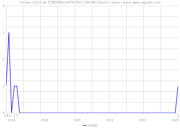 Visitas 2024 de STEPHEN ANTHONY CROWN (Reino Unido) 