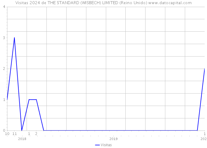 Visitas 2024 de THE STANDARD (WISBECH) LIMITED (Reino Unido) 