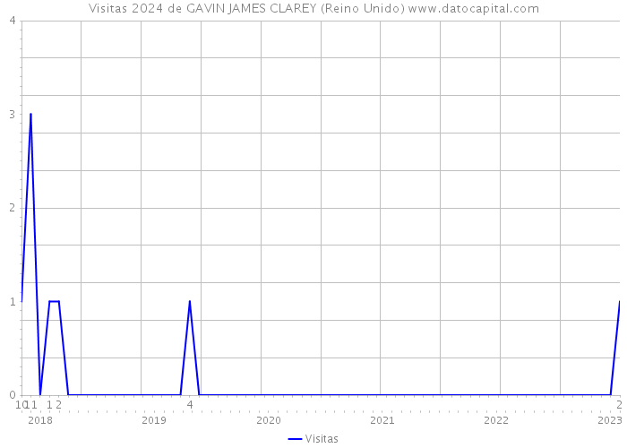 Visitas 2024 de GAVIN JAMES CLAREY (Reino Unido) 