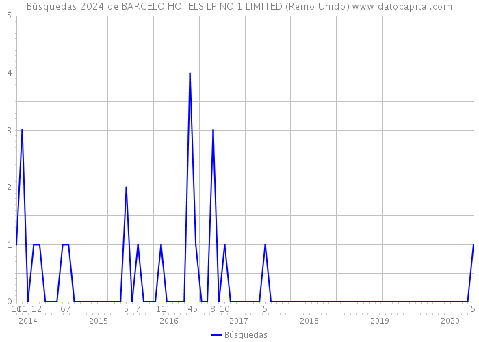 Búsquedas 2024 de BARCELO HOTELS LP NO 1 LIMITED (Reino Unido) 