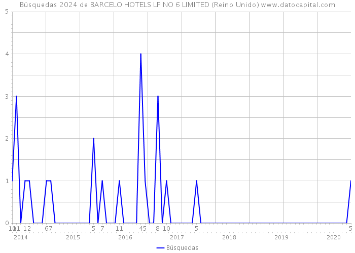 Búsquedas 2024 de BARCELO HOTELS LP NO 6 LIMITED (Reino Unido) 