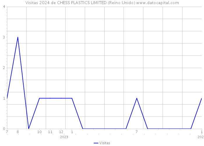 Visitas 2024 de CHESS PLASTICS LIMITED (Reino Unido) 