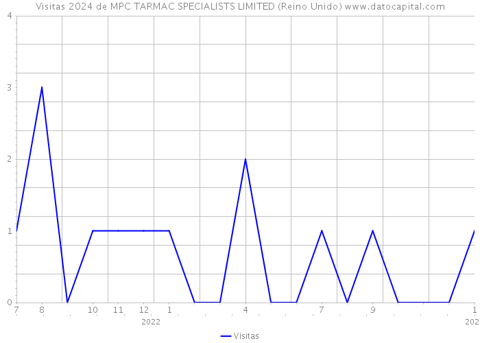 Visitas 2024 de MPC TARMAC SPECIALISTS LIMITED (Reino Unido) 