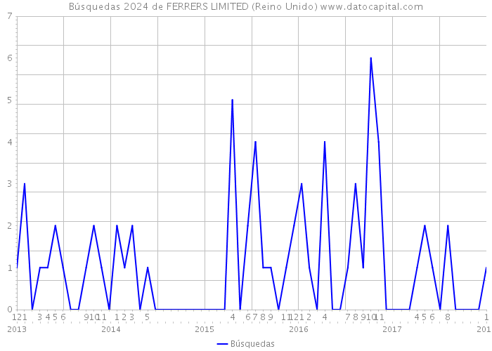 Búsquedas 2024 de FERRERS LIMITED (Reino Unido) 