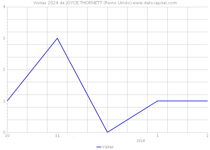 Visitas 2024 de JOYCE THORNETT (Reino Unido) 