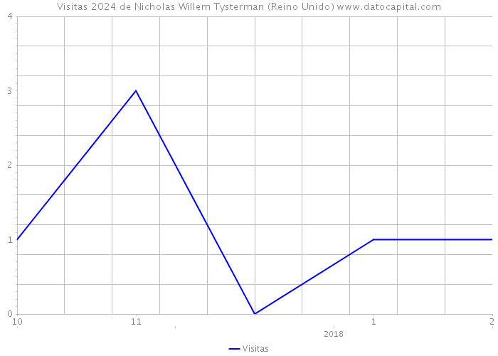 Visitas 2024 de Nicholas Willem Tysterman (Reino Unido) 