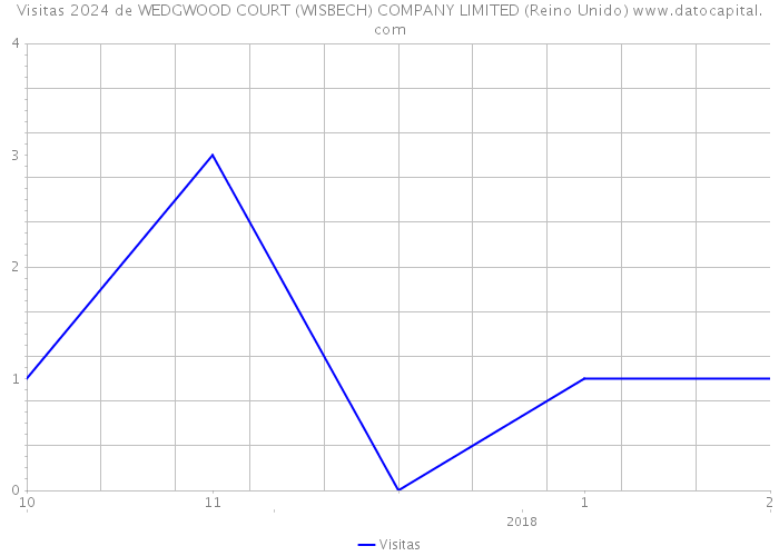 Visitas 2024 de WEDGWOOD COURT (WISBECH) COMPANY LIMITED (Reino Unido) 