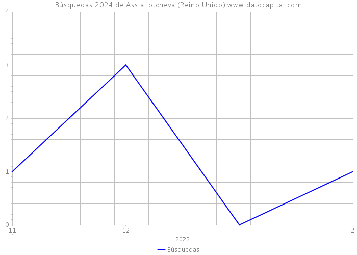 Búsquedas 2024 de Assia Iotcheva (Reino Unido) 