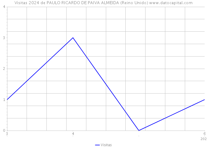 Visitas 2024 de PAULO RICARDO DE PAIVA ALMEIDA (Reino Unido) 