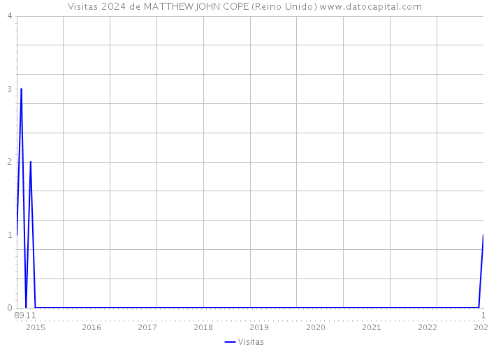 Visitas 2024 de MATTHEW JOHN COPE (Reino Unido) 