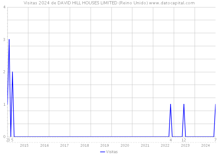 Visitas 2024 de DAVID HILL HOUSES LIMITED (Reino Unido) 