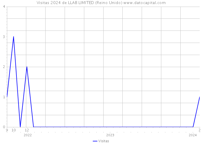 Visitas 2024 de LLAB LIMITED (Reino Unido) 