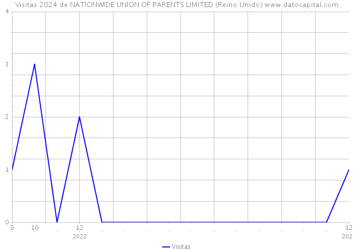 Visitas 2024 de NATIONWIDE UNION OF PARENTS LIMITED (Reino Unido) 