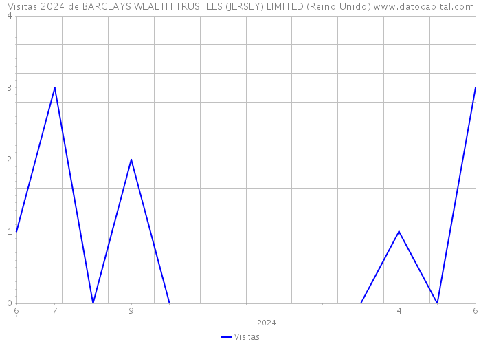 Visitas 2024 de BARCLAYS WEALTH TRUSTEES (JERSEY) LIMITED (Reino Unido) 