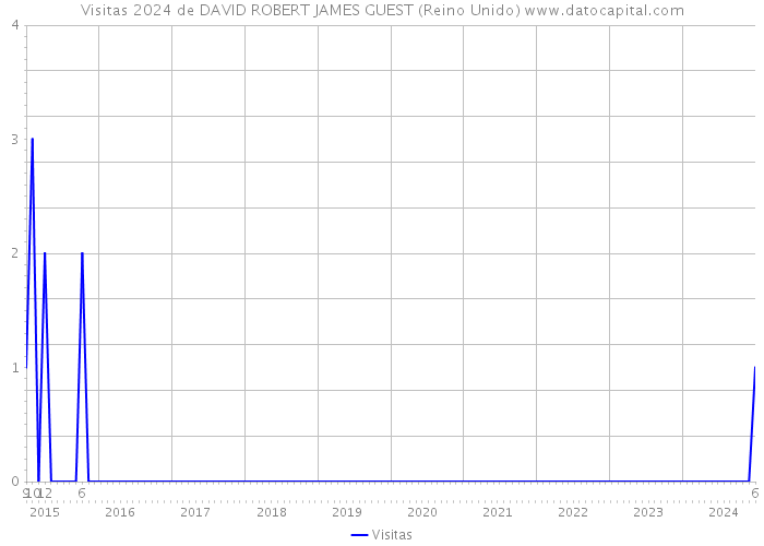 Visitas 2024 de DAVID ROBERT JAMES GUEST (Reino Unido) 