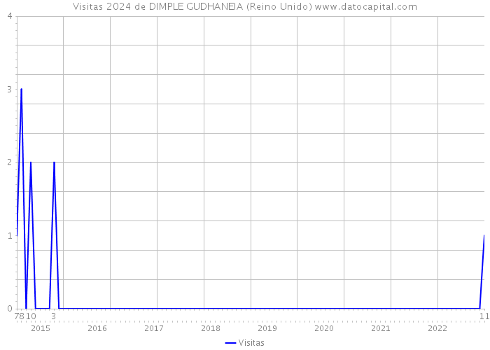 Visitas 2024 de DIMPLE GUDHANEIA (Reino Unido) 