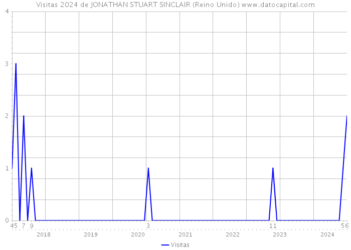 Visitas 2024 de JONATHAN STUART SINCLAIR (Reino Unido) 