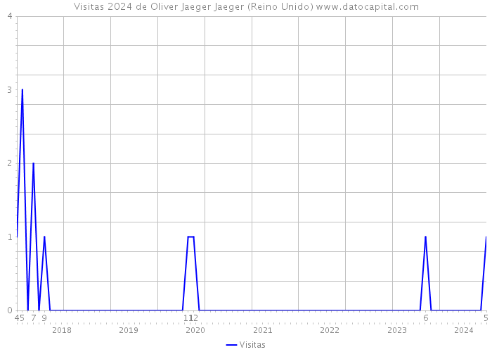 Visitas 2024 de Oliver Jaeger Jaeger (Reino Unido) 