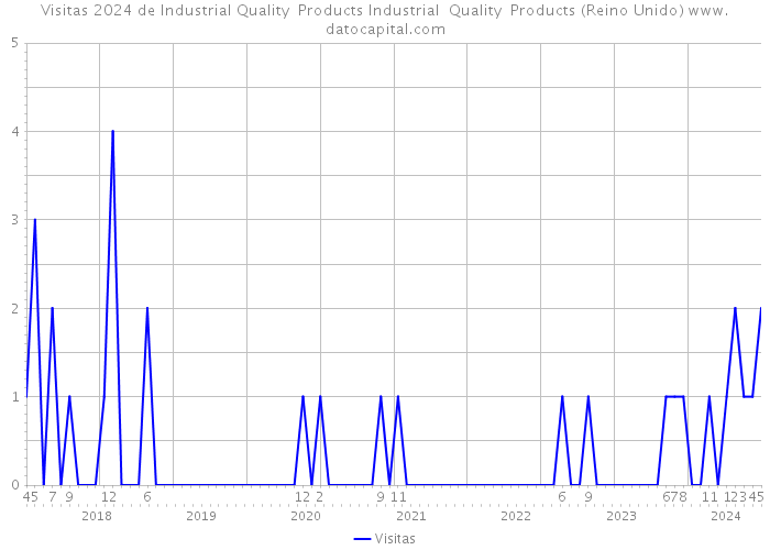 Visitas 2024 de Industrial Quality Products Industrial Quality Products (Reino Unido) 