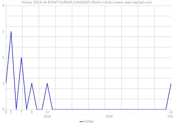 Visitas 2024 de ROHIT KUMAR KANUNGO (Reino Unido) 