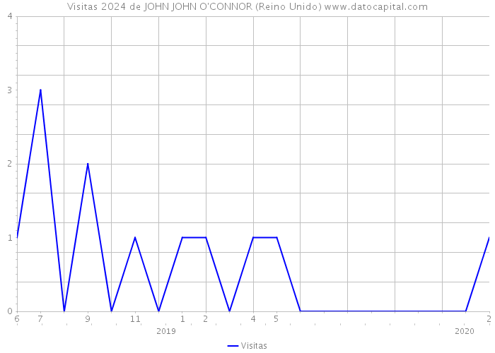 Visitas 2024 de JOHN JOHN O'CONNOR (Reino Unido) 