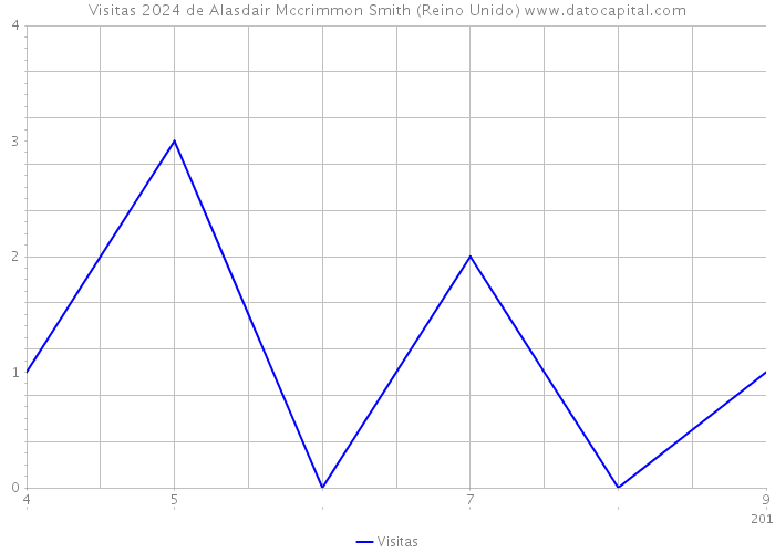 Visitas 2024 de Alasdair Mccrimmon Smith (Reino Unido) 