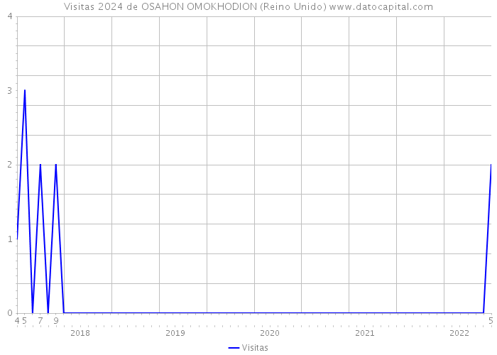 Visitas 2024 de OSAHON OMOKHODION (Reino Unido) 