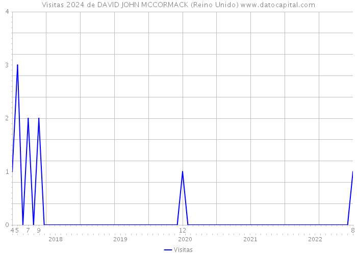 Visitas 2024 de DAVID JOHN MCCORMACK (Reino Unido) 