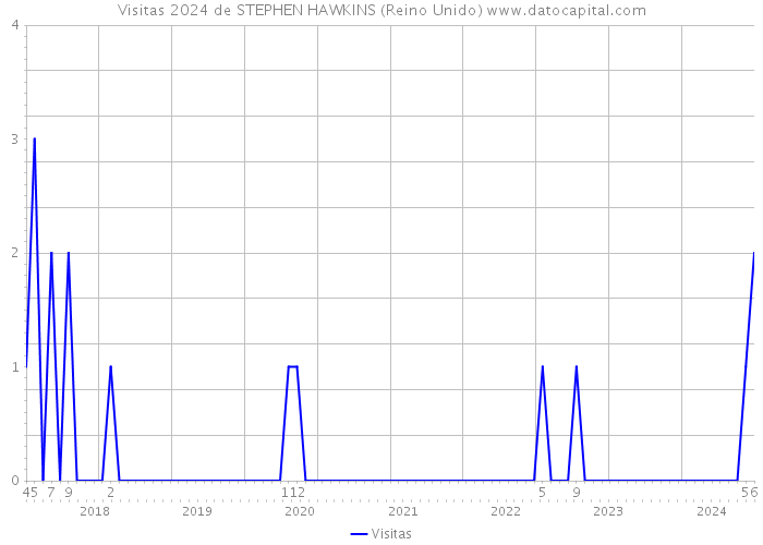 Visitas 2024 de STEPHEN HAWKINS (Reino Unido) 