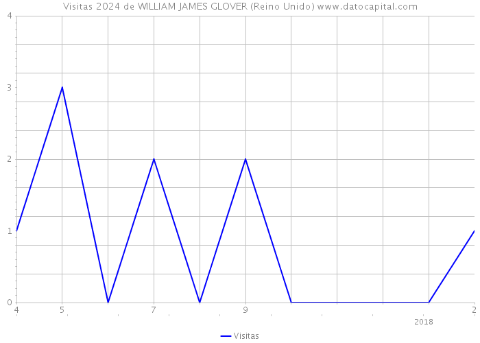 Visitas 2024 de WILLIAM JAMES GLOVER (Reino Unido) 