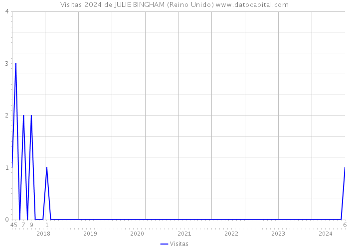 Visitas 2024 de JULIE BINGHAM (Reino Unido) 