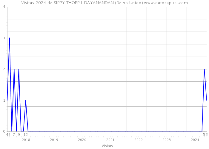 Visitas 2024 de SIPPY THOPPIL DAYANANDAN (Reino Unido) 