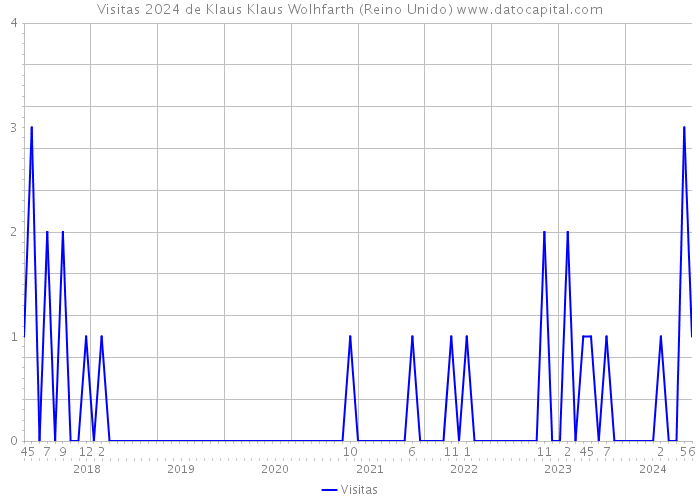 Visitas 2024 de Klaus Klaus Wolhfarth (Reino Unido) 