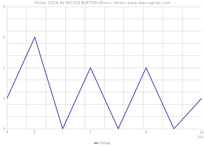 Visitas 2024 de NICOLE BURTON (Reino Unido) 