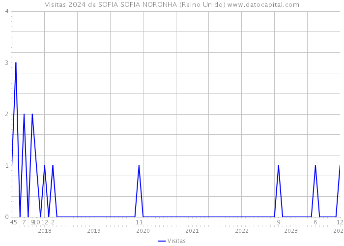 Visitas 2024 de SOFIA SOFIA NORONHA (Reino Unido) 