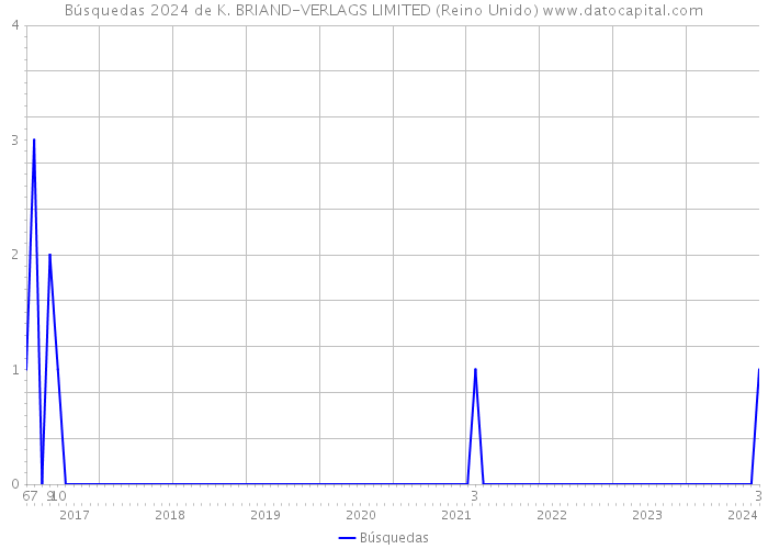 Búsquedas 2024 de K. BRIAND-VERLAGS LIMITED (Reino Unido) 
