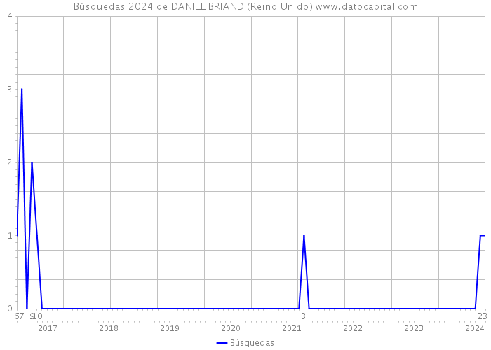 Búsquedas 2024 de DANIEL BRIAND (Reino Unido) 