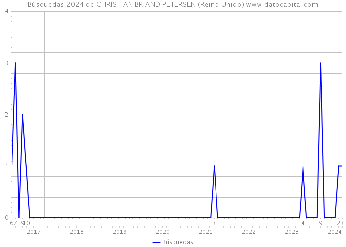 Búsquedas 2024 de CHRISTIAN BRIAND PETERSEN (Reino Unido) 