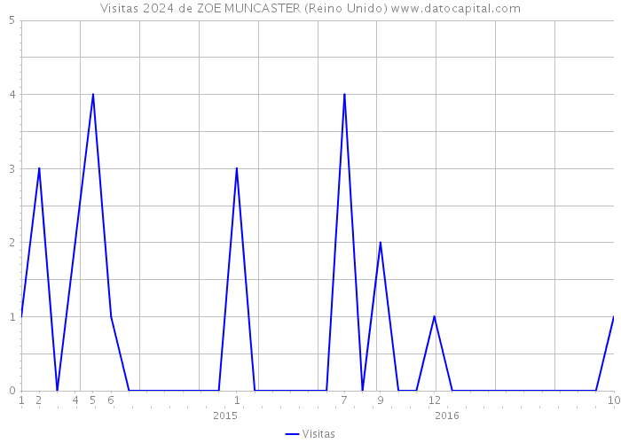 Visitas 2024 de ZOE MUNCASTER (Reino Unido) 